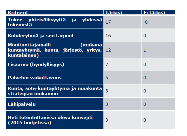 Toinen kierros 2015: Ensimmäinen työpaja Vuorovaikutteinen esittelytilaisuus Think Tank Tavoite: Tunnistaa mitä vaikutuksia asiakasymmärryksestä nousseilla teemoilla on
