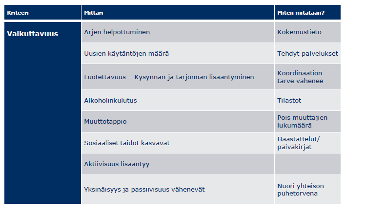 Neljäs työpaja Criteria Indicator Measurement Impact Easiness of everyday life Experience information Number of new practices Number of services provided Mittarit Reliability Alcohol assumption