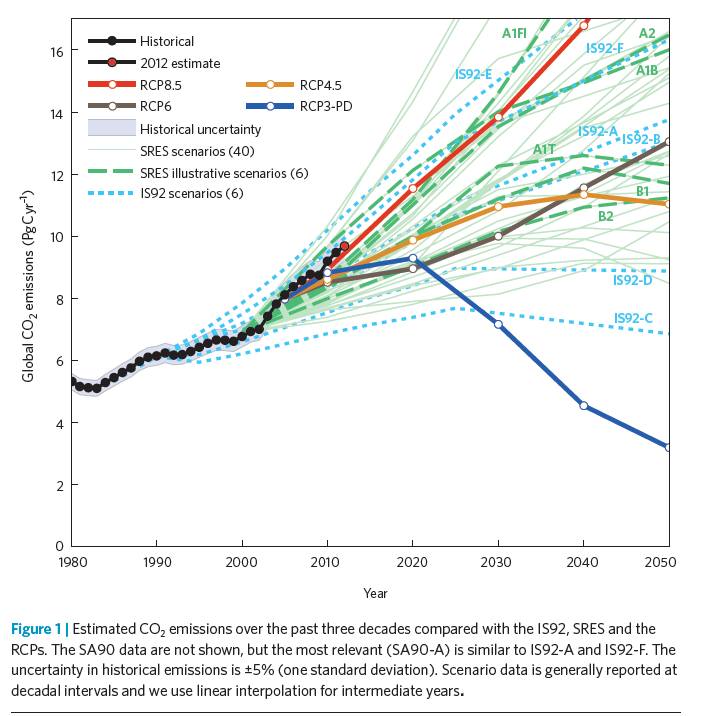 Ilmastonmuutoksen eteneminen riippuu kasvihuonekaasupäästöjen määrästä. IPCC on 5. arviointiraportissaan (2013) määritellyt neljä uutta päästöskenaariota: RCP 8.