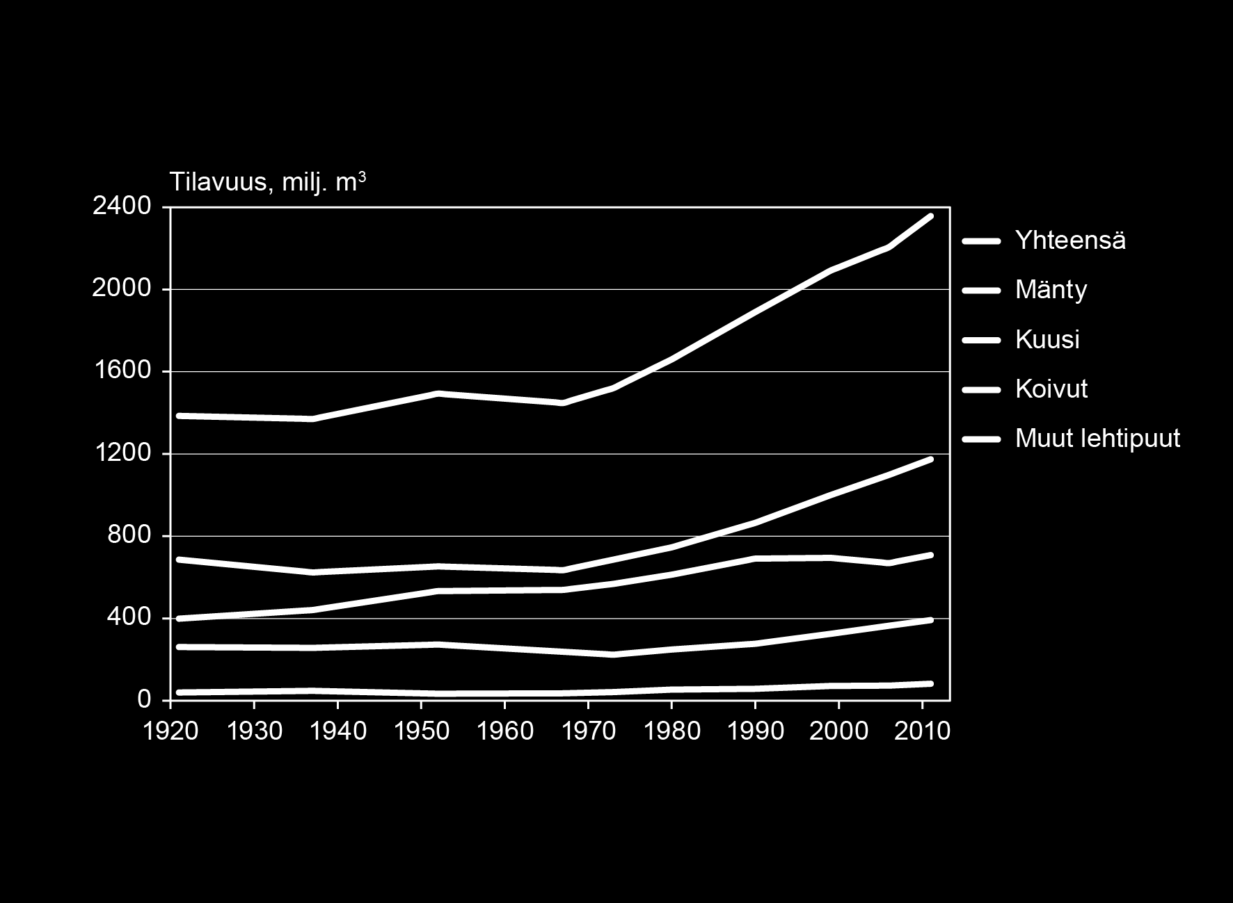 Puuston kokonaistilavuuden kehitys Puuston kokonaistilavuus 2,4 miljardia kuutiometriä Lisäystä edellisestä inventoinnista 151 milj.