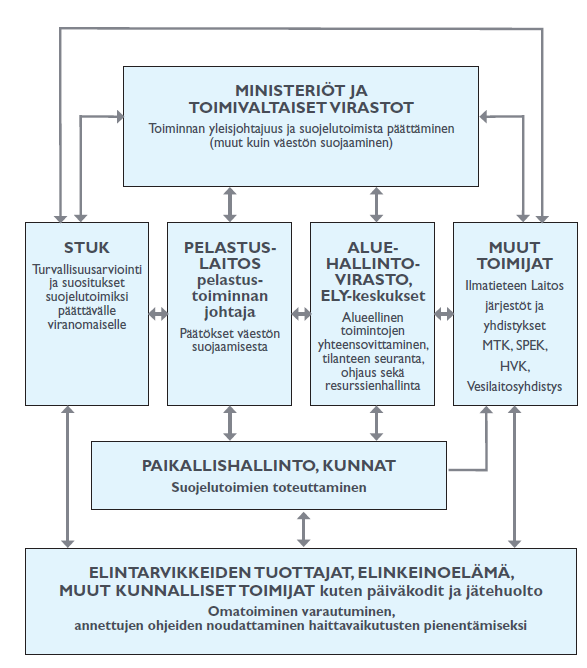 Kuva 5. Työnjako ja tiedonkulku laajavaikutteisessa säteilyvaaratilanteessa.