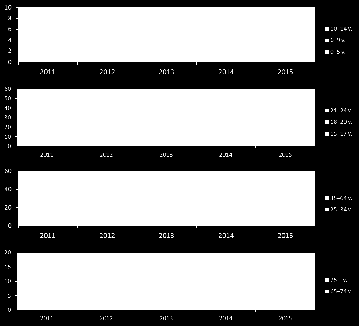 Liikenteessä kuolleiden ja loukkaantuneiden määrän kehitys ikäryhmittäin 2011-2015 Lähde: Tilastokeskus 2011-2015, Rauman seutu Keskiarvo 2011-15