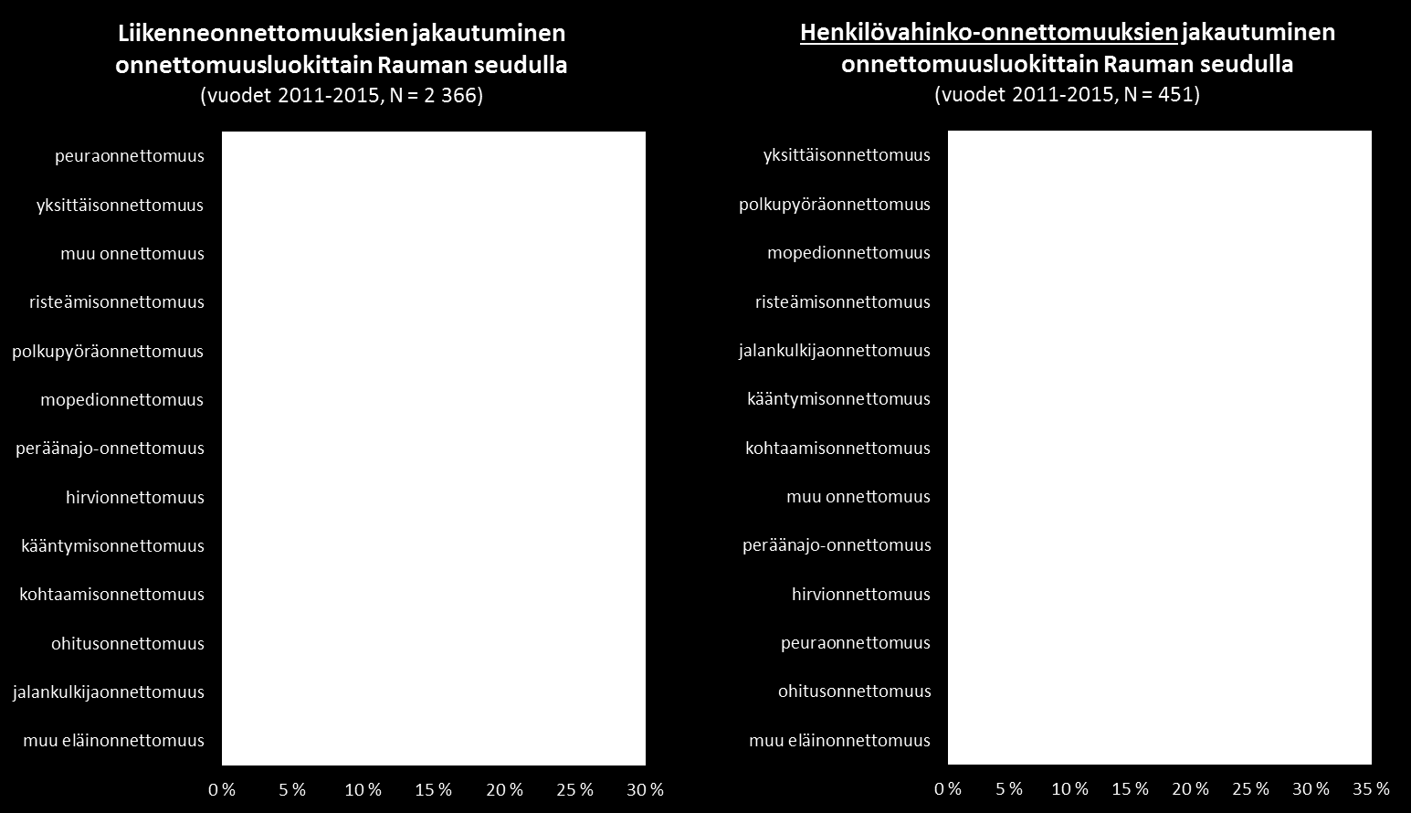 Onnettomuusluokat vakavuudeltaan erilaisissa onnettomuuksissa Rauman seudulla Lähde: