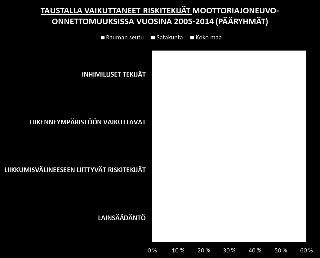 Taustalla vaikuttavat riskitekijät Tarkempi taustariskien jaottelu Rauman seudun osalta: 40 % = KULJETTAJAN TILAAN JA TOIMINTAAN LIITTYVÄT RISKIT 24 % MATKAAN LIITTYVÄT RISKITEKIJÄT 2 % ENNAKOINTIIN