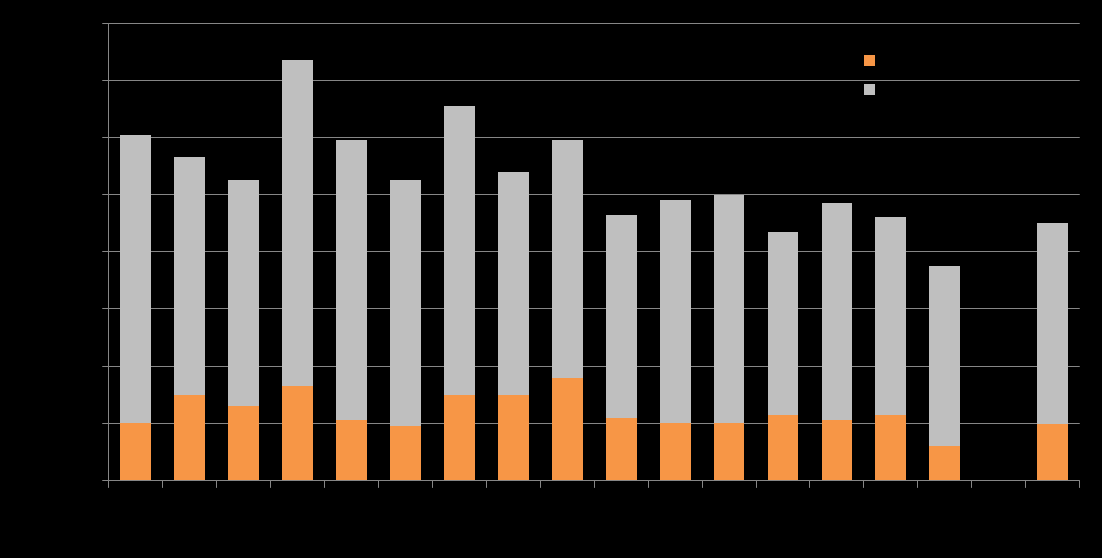 Henkilövahinkoon johtaneet liikenneonnettomuudet 2000-luvulla ja pääteiden rooli Lähde: Tilastokeskus, Rauman seutu Pääteiden (valta- ja kantateiden) osuus Rauman