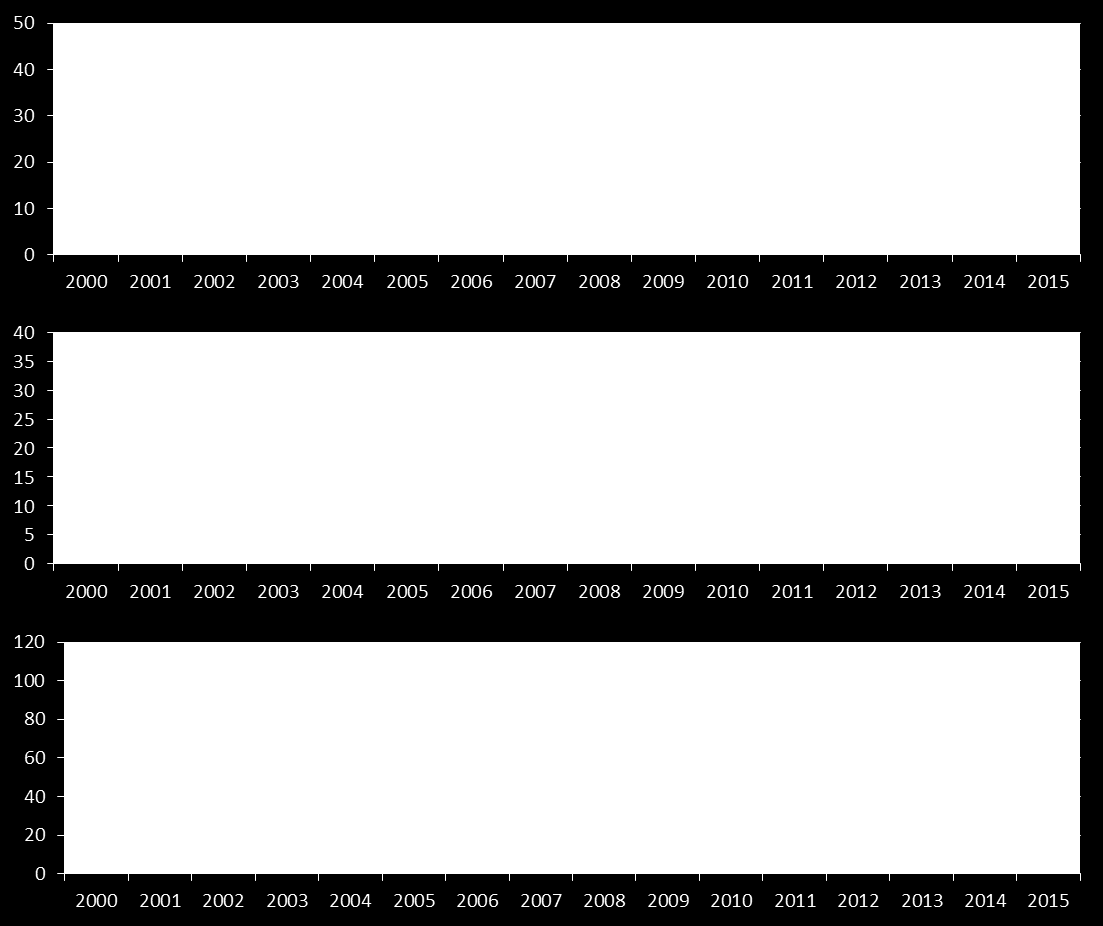 Liikenteessä kuolleiden ja loukkaantuneiden määrän kehitys kulkutavoittain 2000-2015 Lähde: Tilastokeskus