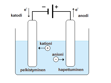 8 2 ELEKTROLYYSIN TEORIAA 2.1 Elektrolyysi Elektrolyysillä tarkoitetaan hapettumis-pelkistymisreaktiota, joka aikaansaadaan käyttämällä sähköenergiaa suljetussa virtapiirissä.