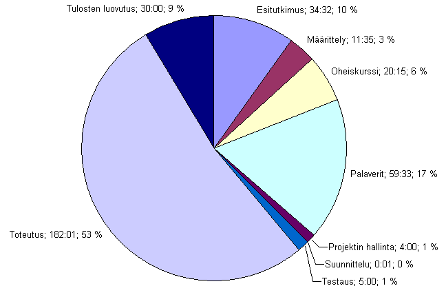 Joose-projekti Projektiraportti 1.0.0 Julkinen 7.8 Nikolain ajankäyttö tehtäväkokonaisuuksittain Nikolai käytti kuvan 7 mukaisesti eniten aikaa toteutukseen.