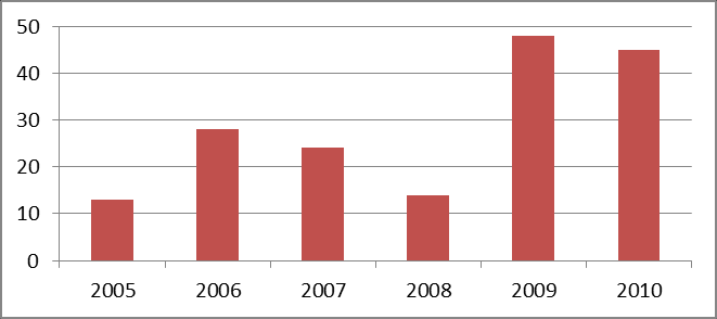 Corporate VC participation increasingly important in Europe %