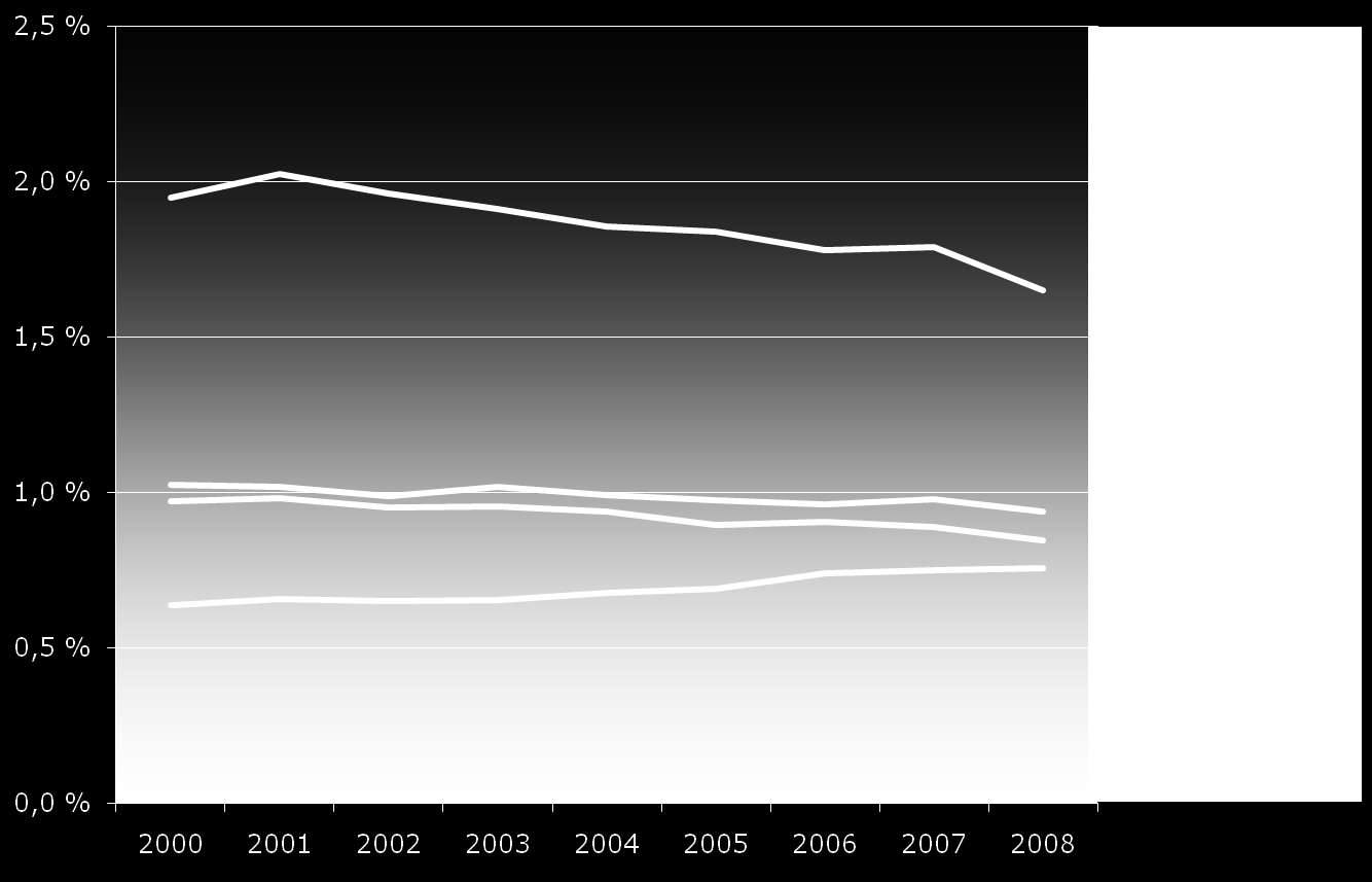 Shares in the world s scientific output (ISI 2000-2008) Source: