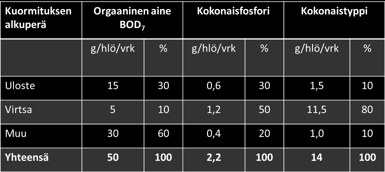 2. Kuormitus