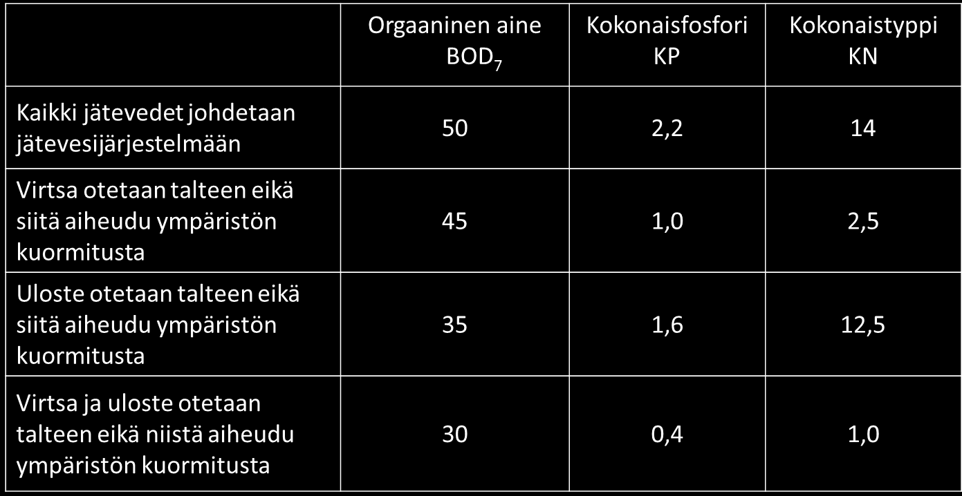 2. Vaihtoehtoja: Jätevesien