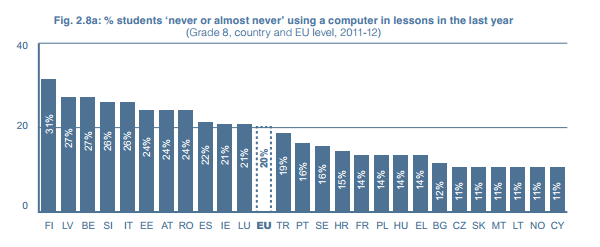 kyllä, vähiten Euroopassa Survey of Schools: ICT in