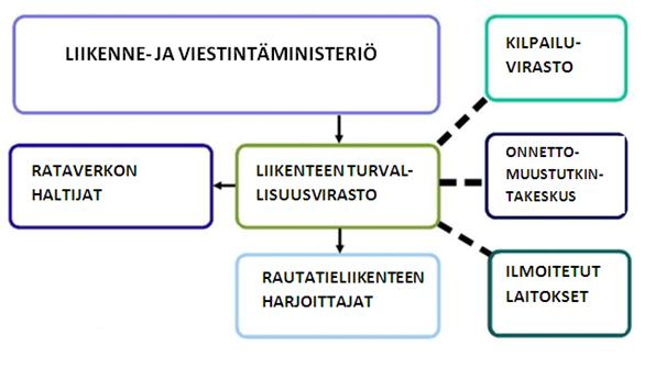 1 Liikenteen turvallisuusviraston organisaatio vuonna