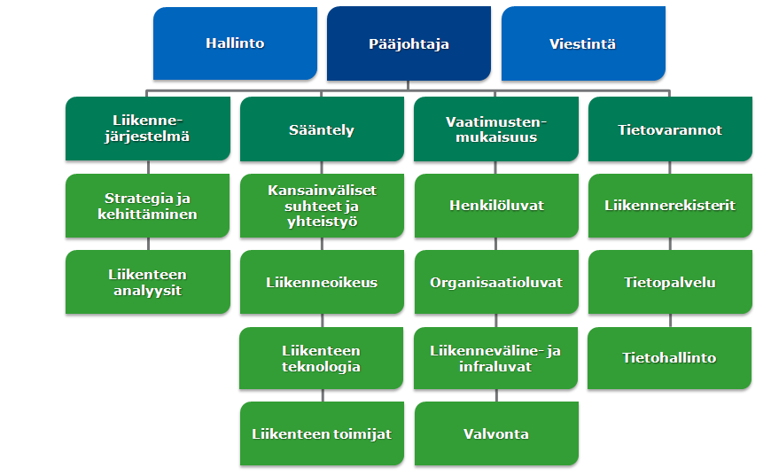 LIITE B: Liikenteen turvallisuusviraston