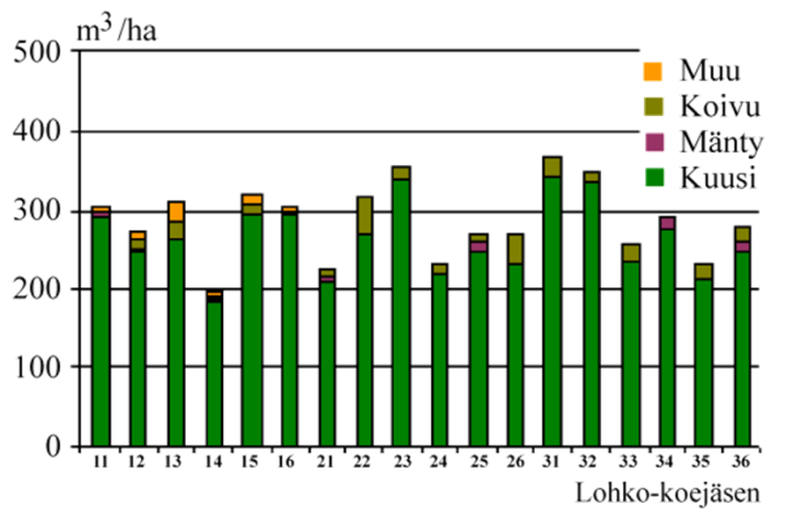 3 Keski-Suomen koekenttä Sopivien koealueiden löytäminen Keski-Suomesta osoittautui varsin hankalaksi, mutta lopulta alueet saatiin sijoitettua kahteen eri kohteeseen Längelmäelle (kuva 7).