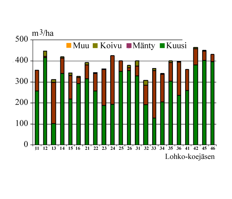 http://www.metla.fi/julkaisut/workingpapers/213/mwp252.htm Anjalankosken koealueen valtapuuston biologinen ikä ennen hakkuuta oli 92 vuotta.