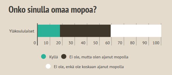 N = 285 N = 286 Mopoilu 18 % vastanneista yläkoululaisista omistaa mopon % % 41 % vastaajista ei ole koskaan ajanut mopolla 98 % mopolla liikkuvista yläkoululaisista käyttää kypärää