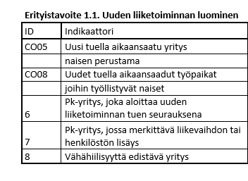 Yritys, joka aloittaa uuden liiketoiminnan tuen seurauksena Uuden liiketoiminnan tulee olla yrityksen kannalta uutta liiketoimintaa.