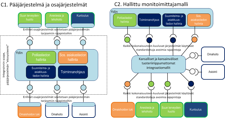 Kehittämisstrategia osajärjestelmä sovitetaan ytimen (pääjärjestelmätoimittajan) määrittelemiin rajapintoihin/integraatiomalleihin kaikki