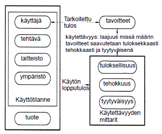 9 Standardin esittämää lähestymistapaa voidaan käyttää käytettävyyden suunnitteluun, määrittelyyn, arviointiin tai mittaamiseen [15, s. 8].