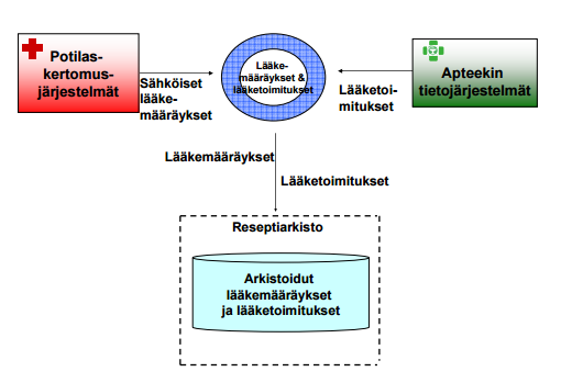 25 5 Sähköinen resepti 5.