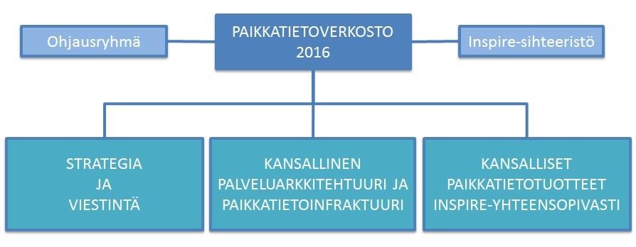 Paikkatietoverkosto Kaikille avoin yhteistyöfoorumi Tule vaihtamaan tietoa ja kokemuksia Hyödynnä paikkatiedon monet mahdollisuudet ja löydä