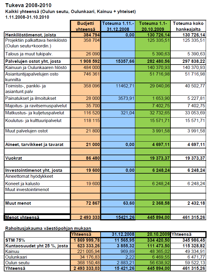 10 6. Kustannusten seuranta Vuoden 2007 määrärahaa oli käytettävissä lokakuun loppuun mennessä kustannuksina yhteensä 908 000 eur, josta valtionavustuksen osuus on 681 000 eur.