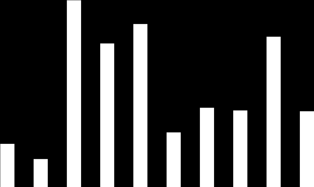 Investointien tulorahoitusprosentti 120,00 116,87 110,00 100,00 90,00 89,87 102,05 94,12 80,00 70,00 60,00 50,00 49,39 47,68