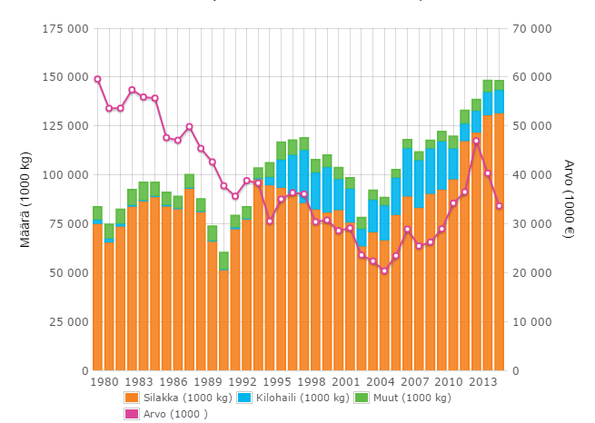 Kuvio 14. Merialueen kaupallisen kalastuksen saaliin määrä ja arvo 1980-2015. Lähde: SVT: Luonnonvarakeskus, Ammattikalastuslupien hankkiminen vesialueille.