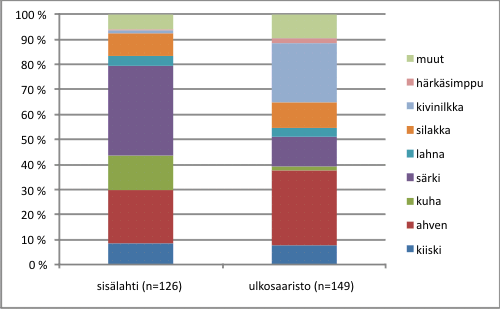 Kuvio 16. Merimetson kokonaispesämäärät vuosina 2007-2016.