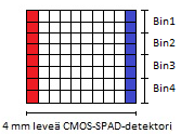 17 KUVA 2: CMOS-SPAD-detektorin toimintaperiaate. Detektorissa on 128 spektrisuunnan pikseliä (tähän piirretty vain 10) ja 8 spatiaalisuunnan pikseliä.
