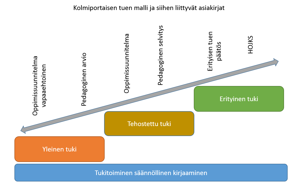 7. Oppimisen ja koulunkäynnin tuki Oppimisen ja koulunkäynnin tuki ja oppilashuolto muodostavat kokonaisuuden. Tässä luvussa määrätään perusopetuslain mukaisesta oppimisen ja koulunkäynnin tuesta.