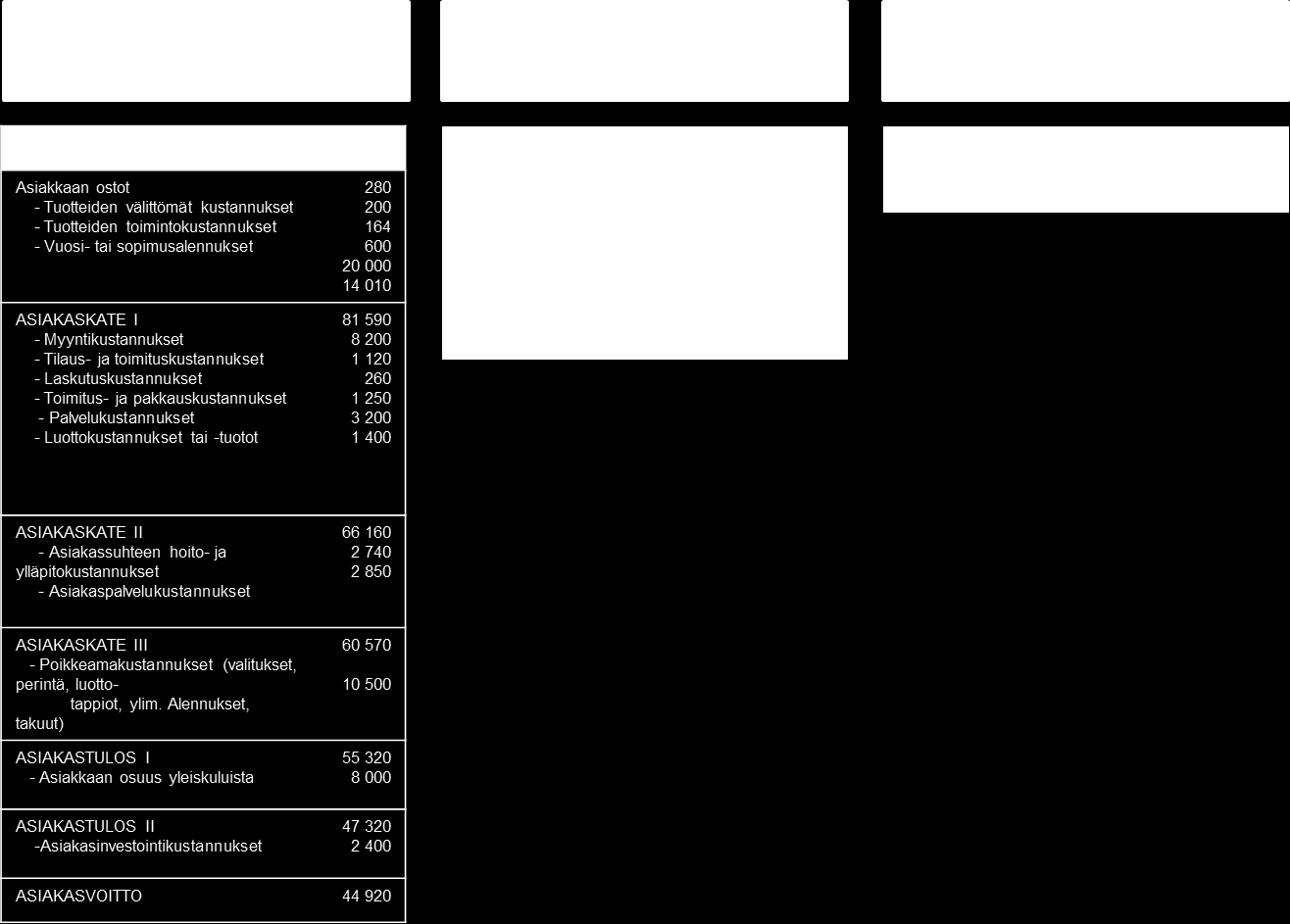 22 teita tai palveluita ostavat (Hellman & Värilä 2009, 104, 121). Yrityksen on pyrittävä pitämään kannattavat asiakassuhteensa sekä kehittämään niitä edelleen.