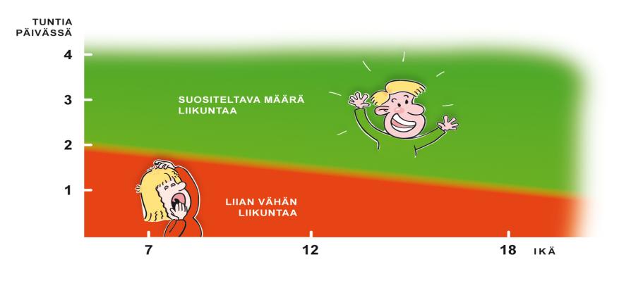 päivittäisen liikunnan määrä 7-18-vuotiailla Matti