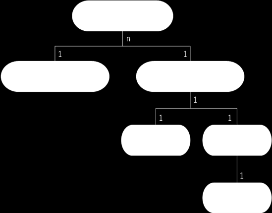 muodostuu ominaisuustermistä (Property Term) ja ilmentymätermistä (Representation Term).