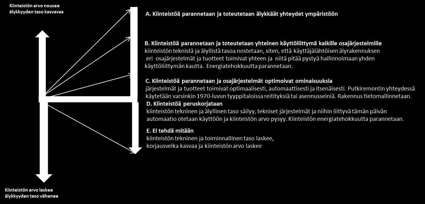 KÄYTTÄJÄLÄHTÖISEN ÄLYRAKENNUKSEN LUOKITUSPERIAATTEET Käyttäjälähtöiselle älyrakennukselle on esitetty luokitustapa, jota voidaan hyödyntää esim.