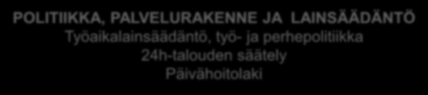 POLITIIKKA, PALVELURAKENNE JA LAINSÄÄDÄNTÖ Työaikalainsäädäntö, työ- ja perhepolitiikka 24h-talouden säätely Päivähoitolaki TYÖELÄMÄ Työaikojen ennakoitavuus ja joustava rytmitys Mahdollisuus