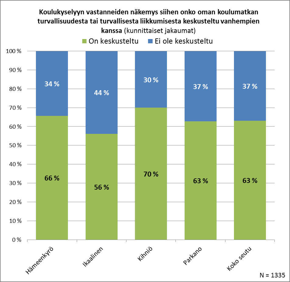 Alakoululaisten vanhemmat ovat kertoneet lapsilleen enemmän turvallisesta liikkumisesta kuin yläkoululaisten vanhemmat.