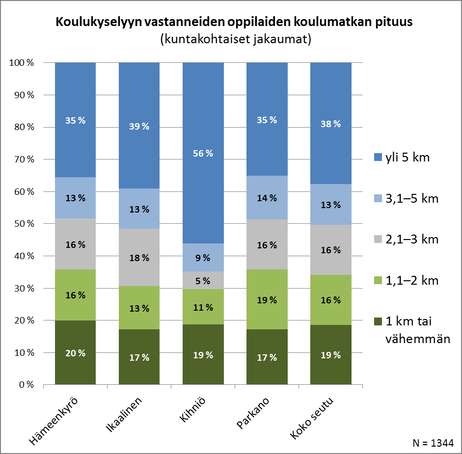 Alakoululaisilla on hieman lyhyemmät koulumatkat kuin yläkoululaisilla, mutta ero on hyvin pieni.