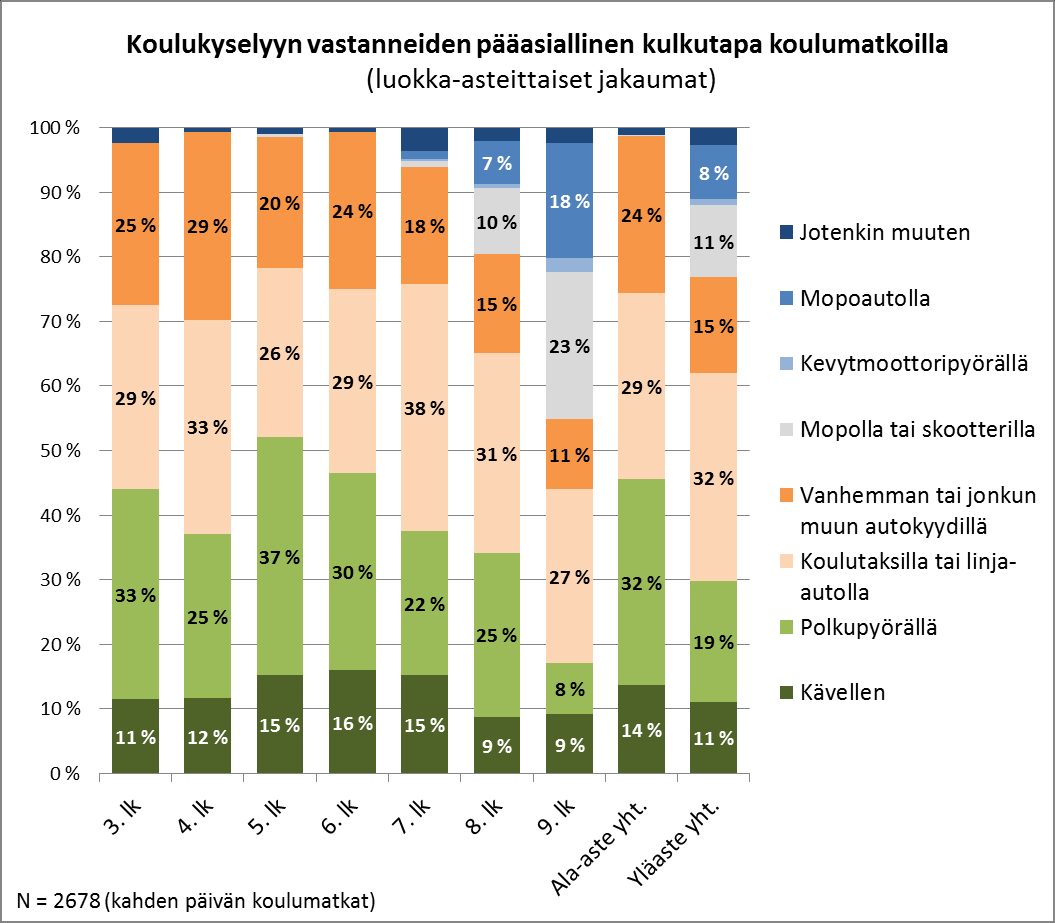 Alakoululaisista kävellen kouluun saapuu 14 %, pyörällä 32 %, koulukuljetuksella 29 % ja vanhempien kyydissä 24 %. Yläkoululaisista 11 % saapuu mopolla tai skootterilla ja 8 % mopoautolla.