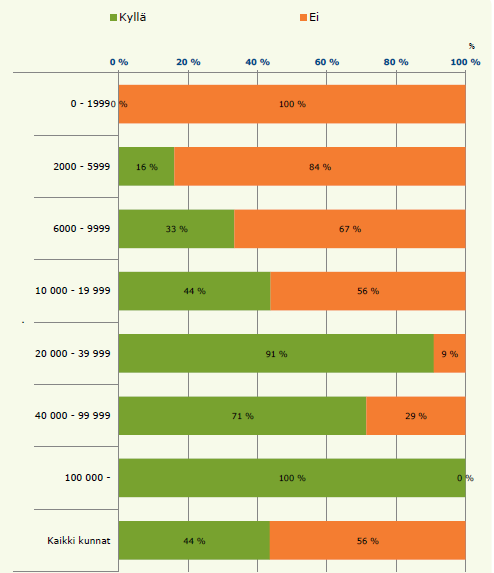 Kokonaisarkkityö on käynnissä 2011 vain 13% Valtionhallinnon organisaatioista teki arkkitehtuurityötä [1] 2013 enää 12% organisaatioista EI tehnyt lainkaan arkkitehtuurityötä (vastaa 1% kaikista