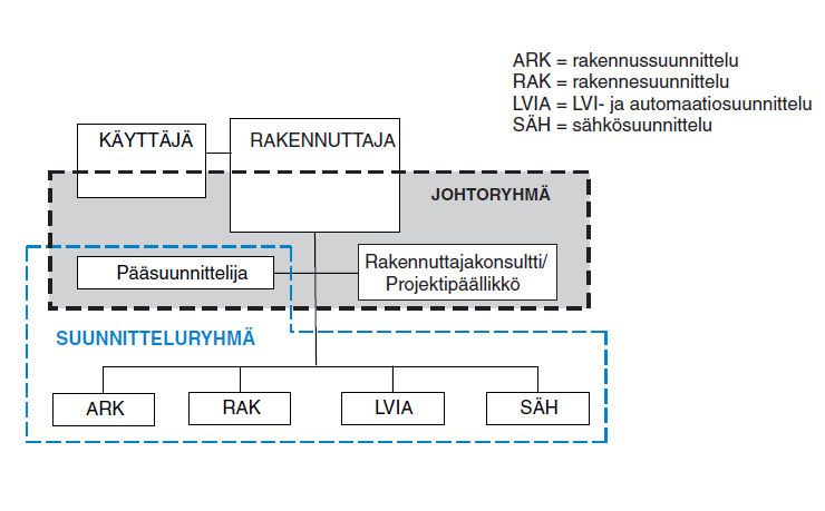 45 Kuva 10. Rakennushankkeen hierarkkinen organisaatiomalli. (Rakennustieto Oy. 2005.RT 13-10860.) 5.