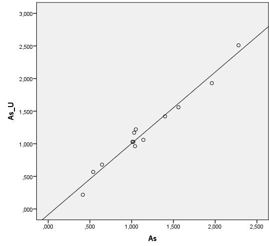 Liite 2 LIITE 2: UUSINTANÄYTTEIDEN TARKKUUS ICP-MS, ICP-OES SEKÄ GFAAS MENETELMILLÄ + THOMPSONIN JA HOWARTHIN KUVAAJAT Ensimmäisessä diagrammissa on esitetty alkuaineen pitoisuus (ppm; Au ja Pd ppb)