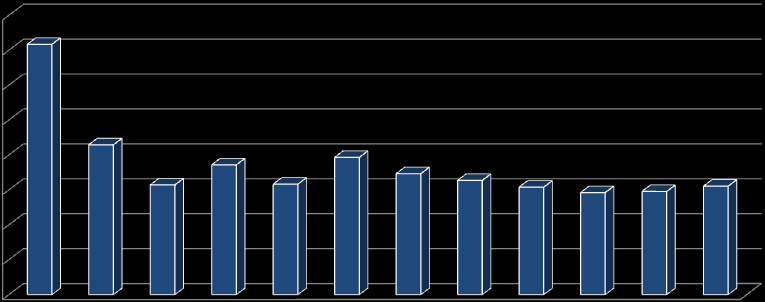 Development of orders 16000 14000