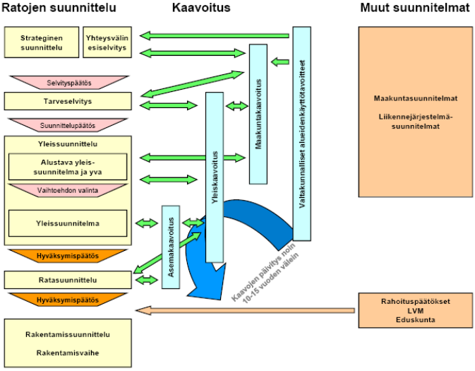 8 Kuvio 3. Radan suunnittelun ja kaavoituksen prosessien kytkeytyminen toisiinsa [7, s. 7].