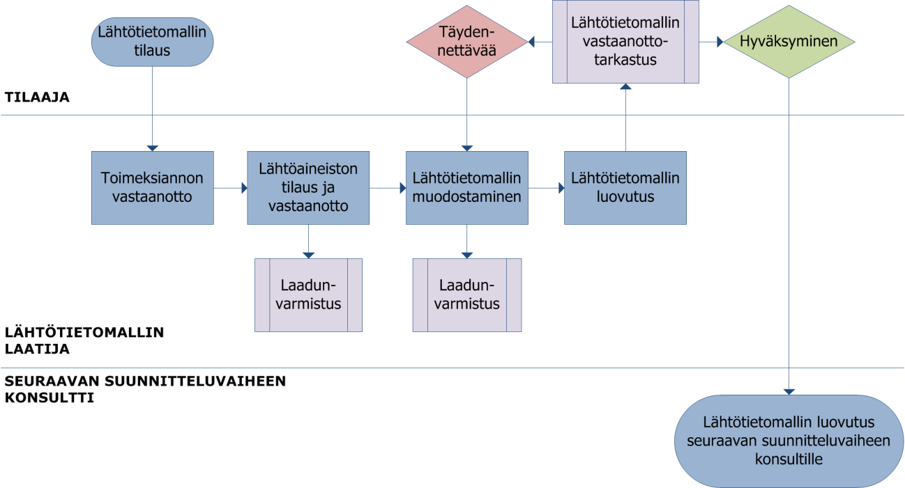 24 taavalla taholla. Mallin alkuperäisen laatijan päivitysvastuu päättyy tilaajan hyväksyessä lähtötietomallin. Kuvio 10.