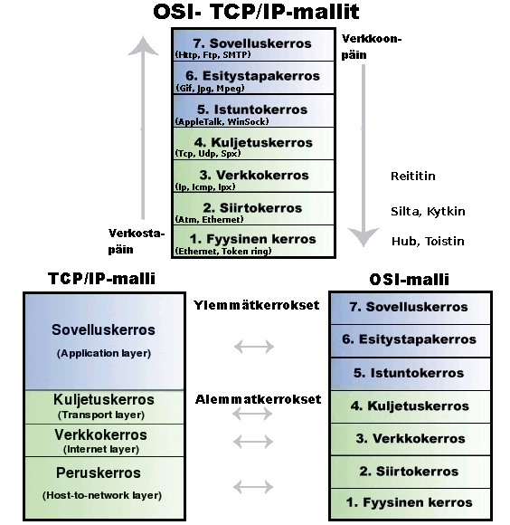 11 Kuva 1: TCP/IP - malli ylimmästä alimpaan (Krimaka) 2.