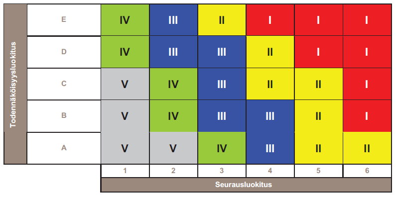 20 Kuva 2.11: Riskimatriisi (SFS-EN 31010 2013, s. 152) Kuvassa riskiin liittyvän tapahtuman todennäköisyys ja seuraukset on esitetty luokituslukujen perusteella.