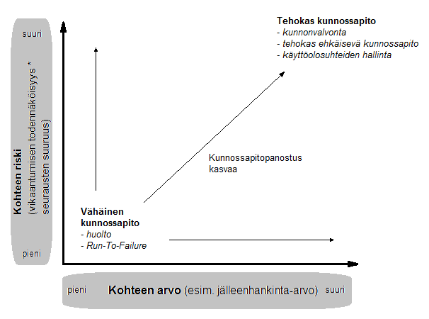 41 Kuva 2.18: Kunnossapitomenetelmien valinta (Järviö 2007, s.